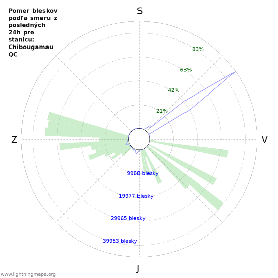 Grafy: Pomer bleskov podľa smeru