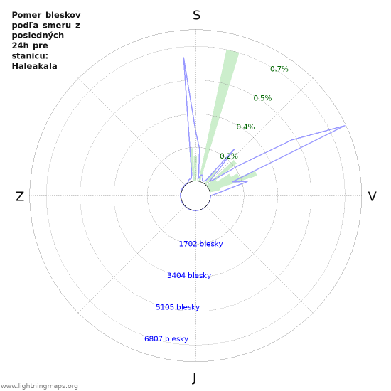 Grafy: Pomer bleskov podľa smeru
