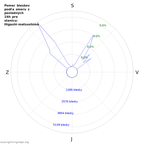 Grafy: Pomer bleskov podľa smeru