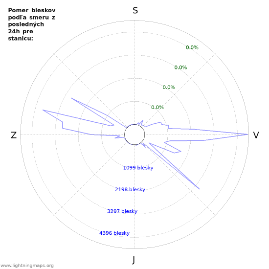 Grafy: Pomer bleskov podľa smeru