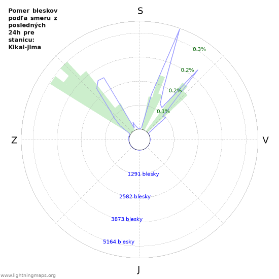 Grafy: Pomer bleskov podľa smeru