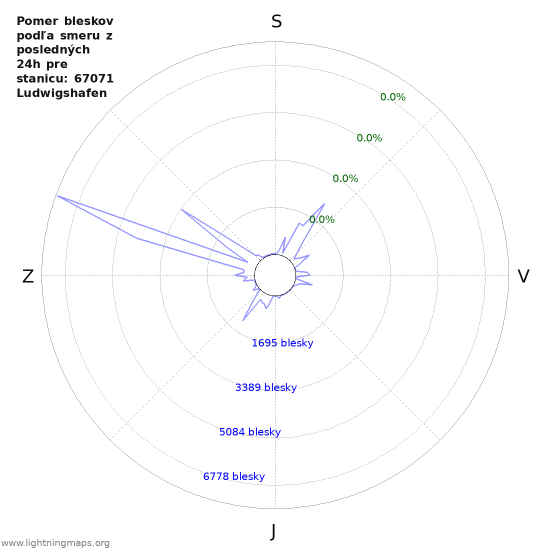 Grafy: Pomer bleskov podľa smeru