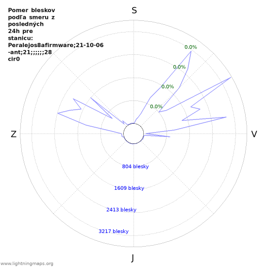 Grafy: Pomer bleskov podľa smeru