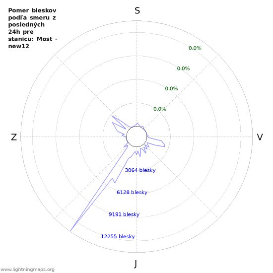 Grafy: Pomer bleskov podľa smeru