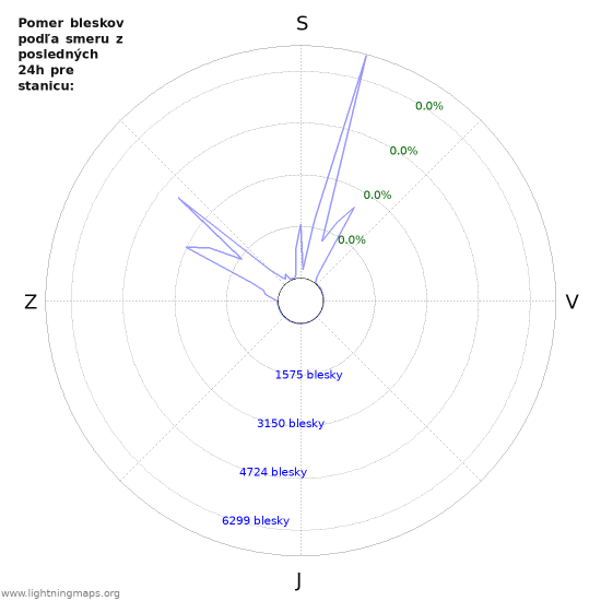 Grafy: Pomer bleskov podľa smeru