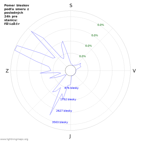 Grafy: Pomer bleskov podľa smeru