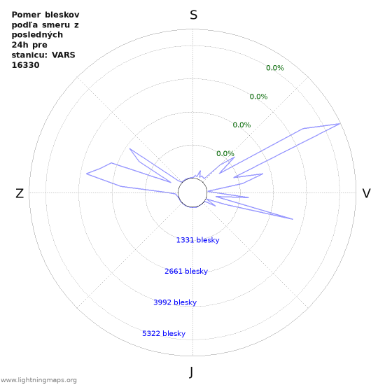 Grafy: Pomer bleskov podľa smeru