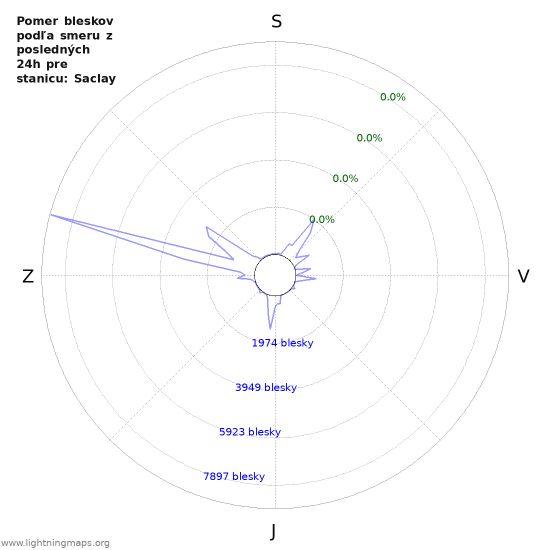 Grafy: Pomer bleskov podľa smeru