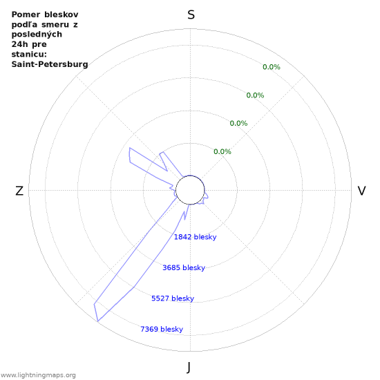 Grafy: Pomer bleskov podľa smeru