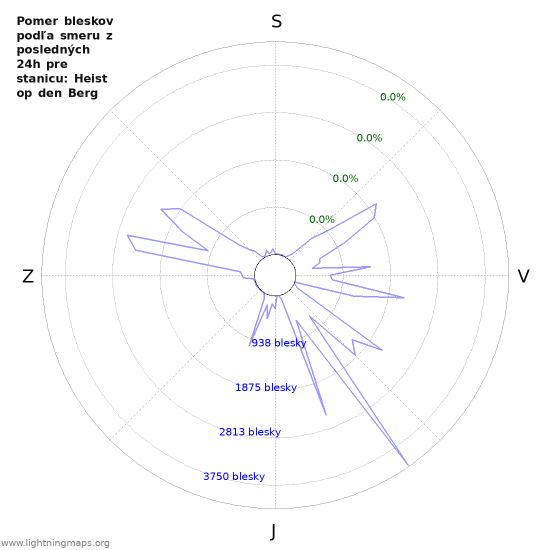 Grafy: Pomer bleskov podľa smeru