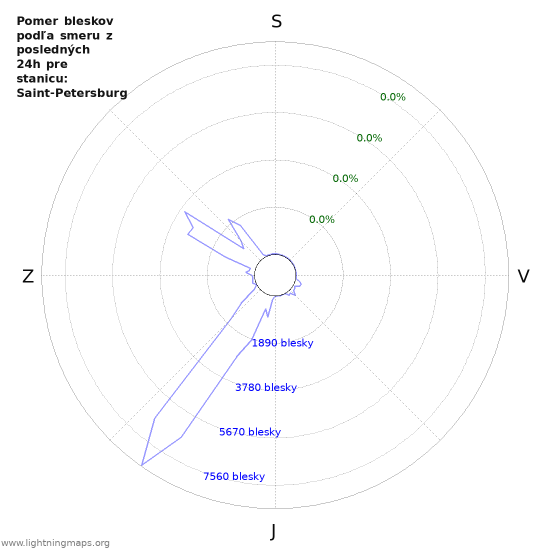 Grafy: Pomer bleskov podľa smeru