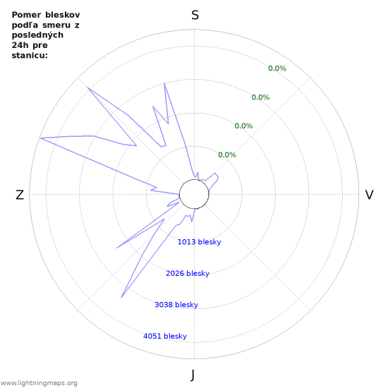 Grafy: Pomer bleskov podľa smeru