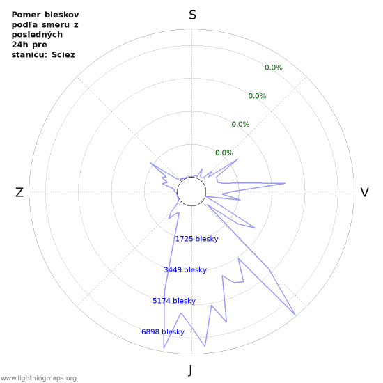 Grafy: Pomer bleskov podľa smeru