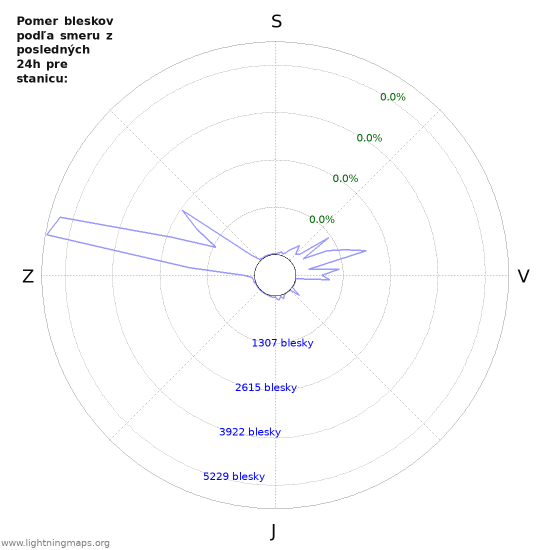 Grafy: Pomer bleskov podľa smeru