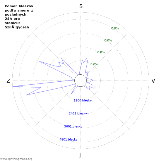 Grafy: Pomer bleskov podľa smeru
