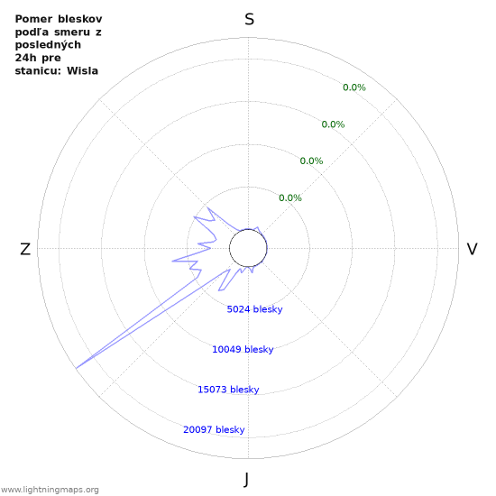Grafy: Pomer bleskov podľa smeru