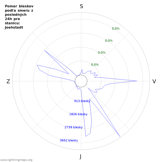 Grafy: Pomer bleskov podľa smeru