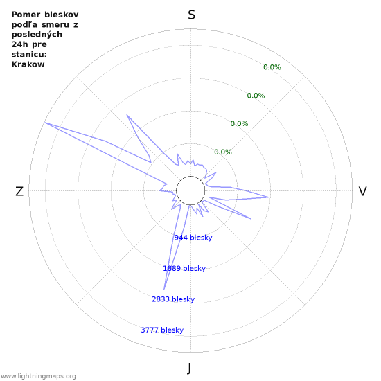 Grafy: Pomer bleskov podľa smeru