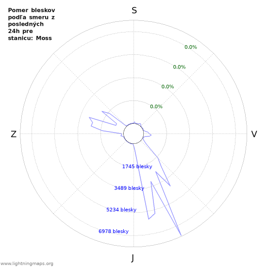 Grafy: Pomer bleskov podľa smeru