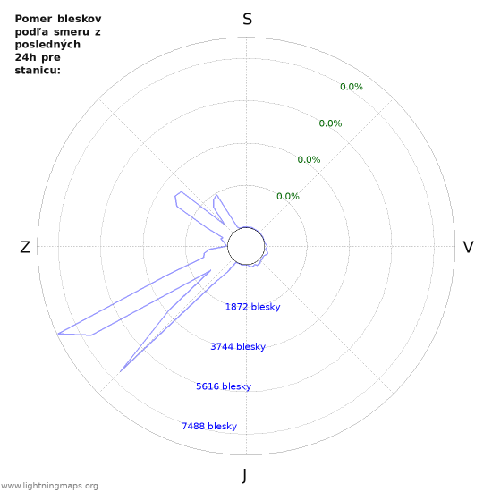 Grafy: Pomer bleskov podľa smeru