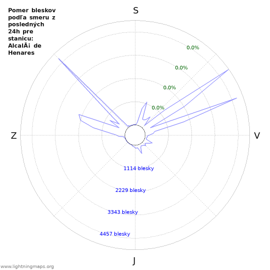 Grafy: Pomer bleskov podľa smeru