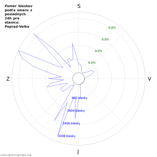 Grafy: Pomer bleskov podľa smeru