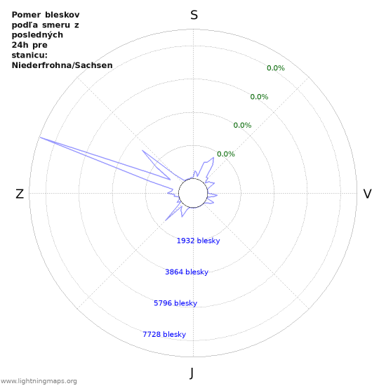 Grafy: Pomer bleskov podľa smeru
