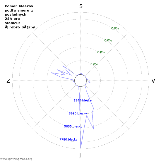 Grafy: Pomer bleskov podľa smeru