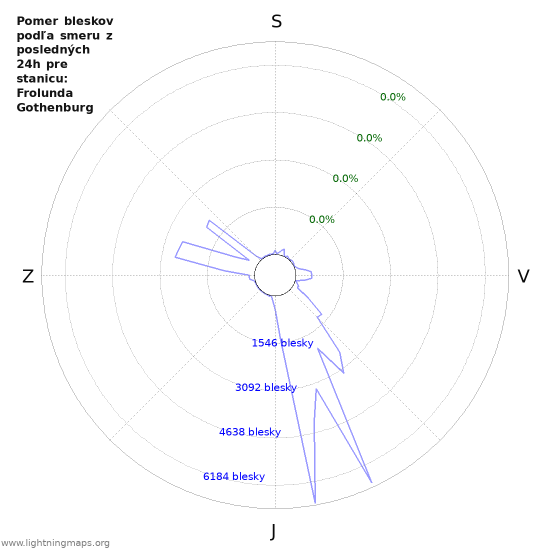 Grafy: Pomer bleskov podľa smeru