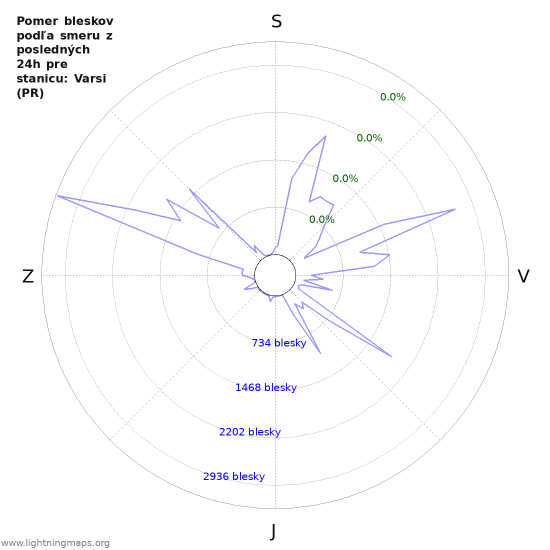 Grafy: Pomer bleskov podľa smeru