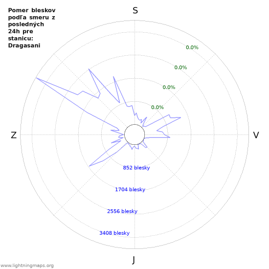 Grafy: Pomer bleskov podľa smeru