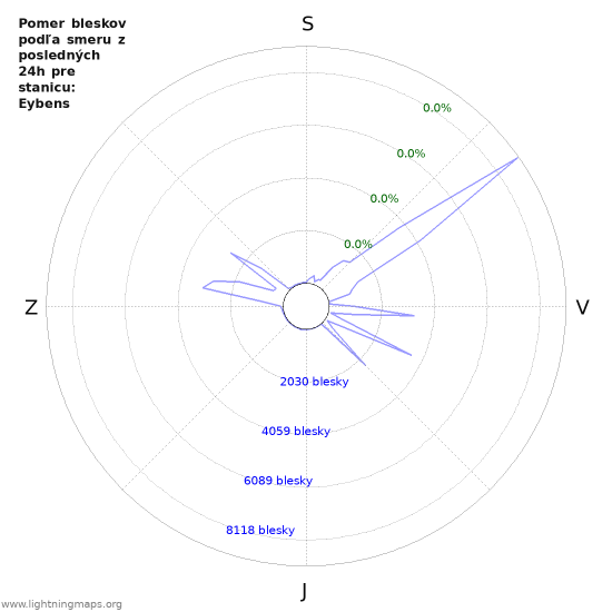 Grafy: Pomer bleskov podľa smeru