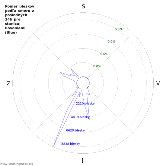 Grafy: Pomer bleskov podľa smeru