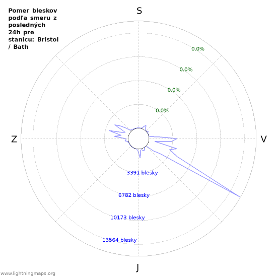 Grafy: Pomer bleskov podľa smeru