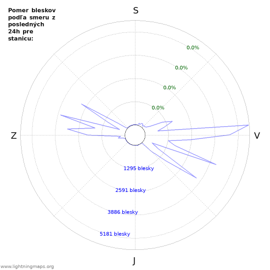 Grafy: Pomer bleskov podľa smeru