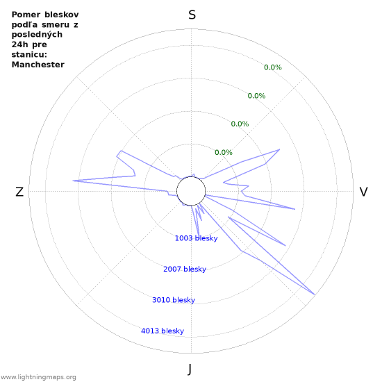 Grafy: Pomer bleskov podľa smeru