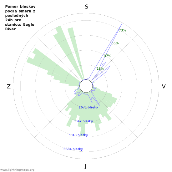 Grafy: Pomer bleskov podľa smeru