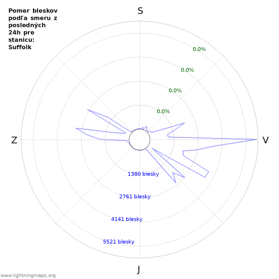 Grafy: Pomer bleskov podľa smeru