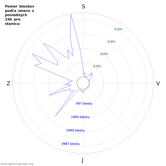Grafy: Pomer bleskov podľa smeru