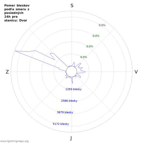 Grafy: Pomer bleskov podľa smeru