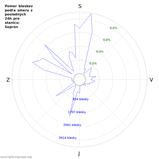 Grafy: Pomer bleskov podľa smeru