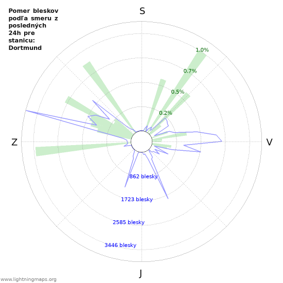 Grafy: Pomer bleskov podľa smeru