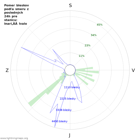 Grafy: Pomer bleskov podľa smeru