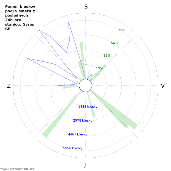 Grafy: Pomer bleskov podľa smeru
