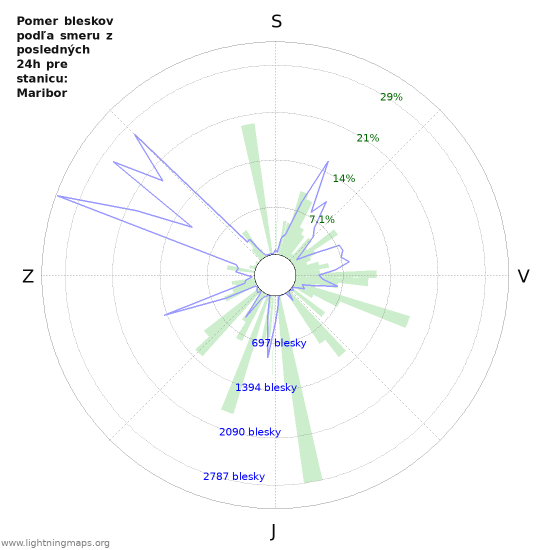Grafy: Pomer bleskov podľa smeru