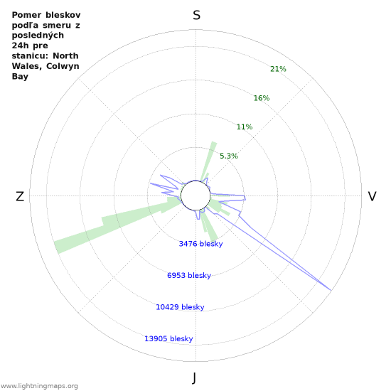 Grafy: Pomer bleskov podľa smeru