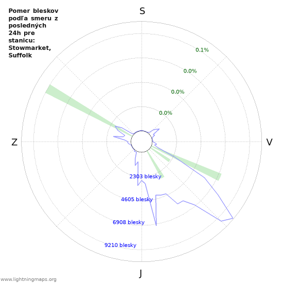 Grafy: Pomer bleskov podľa smeru
