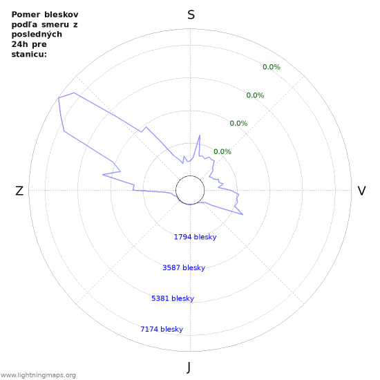 Grafy: Pomer bleskov podľa smeru