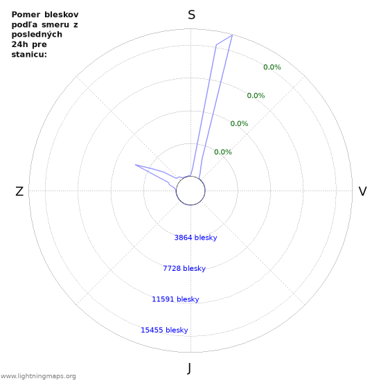 Grafy: Pomer bleskov podľa smeru