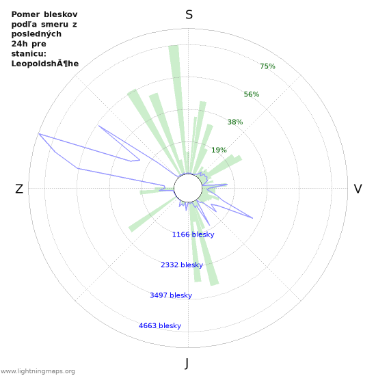 Grafy: Pomer bleskov podľa smeru